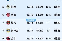 雄鹿再输马刺，东部排名下滑的简单介绍